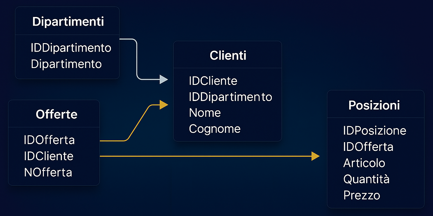 Diagramma SQL